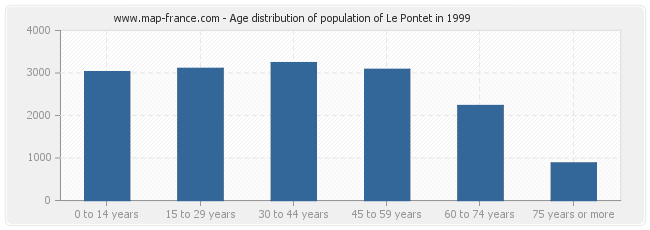 Age distribution of population of Le Pontet in 1999